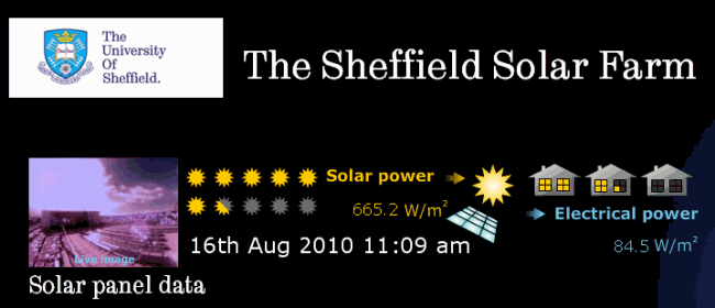 Sheffield solar farm detail from graph page showing data panel. Sheffield solar farm detail from graph page showing data panel.